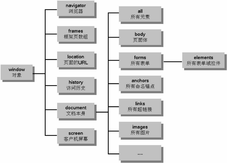传统的DHTML模型