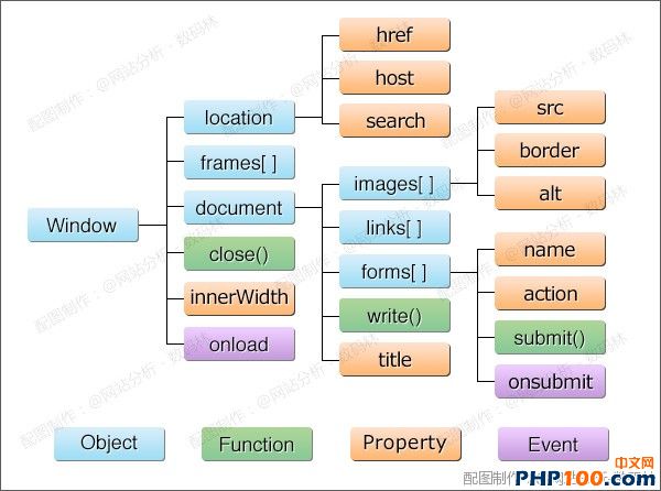 传统的DHTML模型