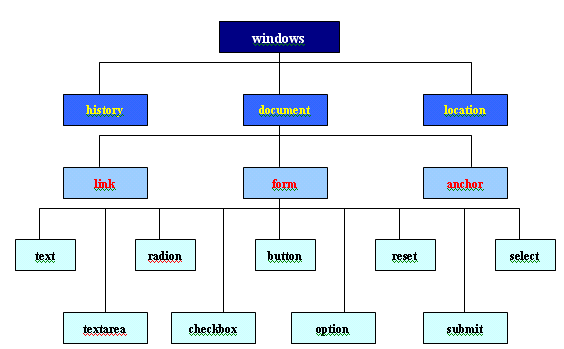 传统的DHTML模型
